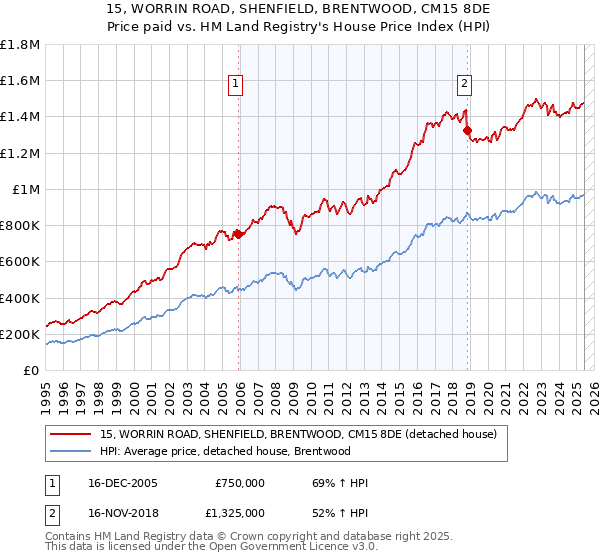 15, WORRIN ROAD, SHENFIELD, BRENTWOOD, CM15 8DE: Price paid vs HM Land Registry's House Price Index