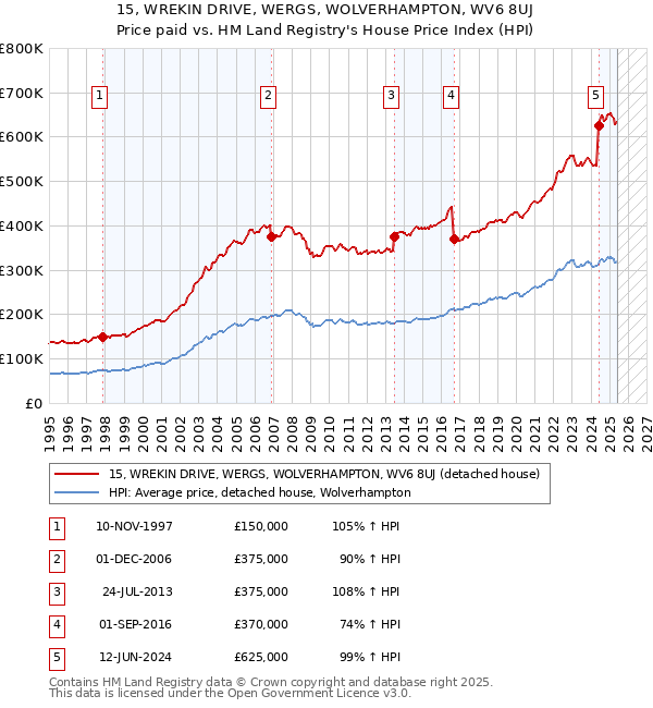 15, WREKIN DRIVE, WERGS, WOLVERHAMPTON, WV6 8UJ: Price paid vs HM Land Registry's House Price Index