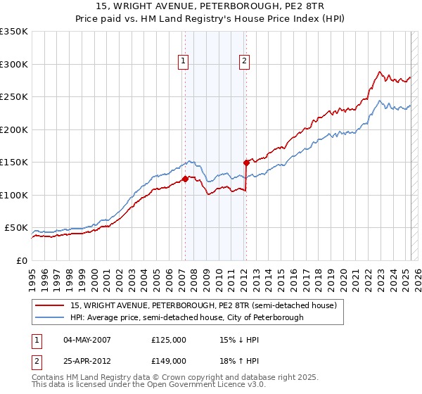 15, WRIGHT AVENUE, PETERBOROUGH, PE2 8TR: Price paid vs HM Land Registry's House Price Index