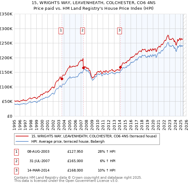 15, WRIGHTS WAY, LEAVENHEATH, COLCHESTER, CO6 4NS: Price paid vs HM Land Registry's House Price Index