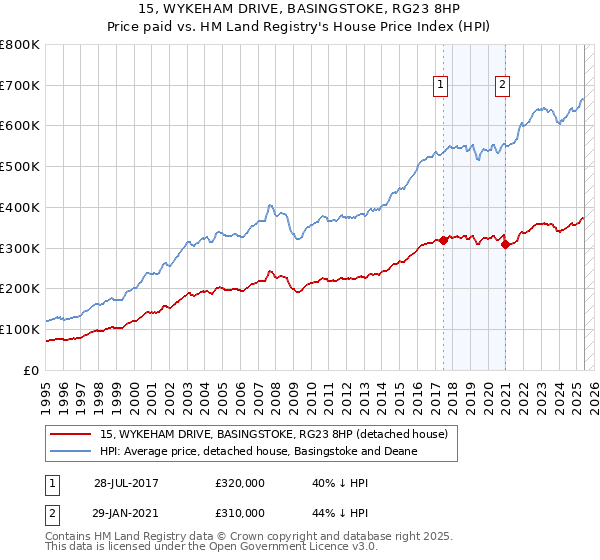 15, WYKEHAM DRIVE, BASINGSTOKE, RG23 8HP: Price paid vs HM Land Registry's House Price Index
