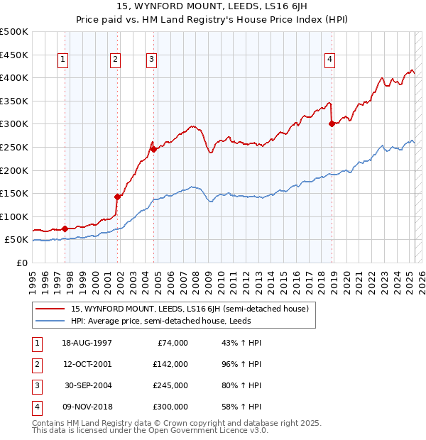 15, WYNFORD MOUNT, LEEDS, LS16 6JH: Price paid vs HM Land Registry's House Price Index