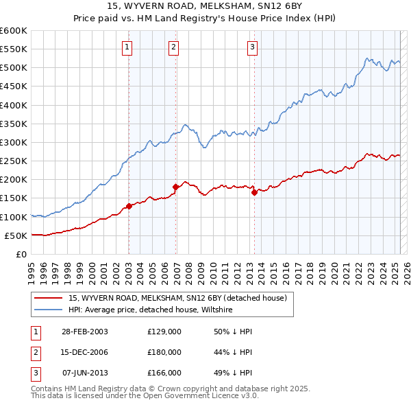 15, WYVERN ROAD, MELKSHAM, SN12 6BY: Price paid vs HM Land Registry's House Price Index