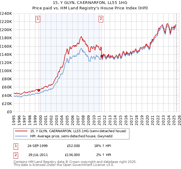 15, Y GLYN, CAERNARFON, LL55 1HG: Price paid vs HM Land Registry's House Price Index