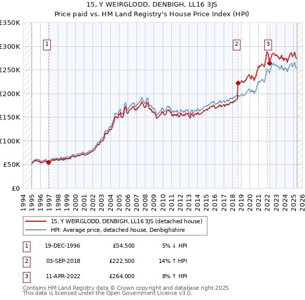 15, Y WEIRGLODD, DENBIGH, LL16 3JS: Price paid vs HM Land Registry's House Price Index