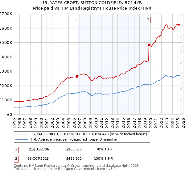 15, YATES CROFT, SUTTON COLDFIELD, B74 4YB: Price paid vs HM Land Registry's House Price Index