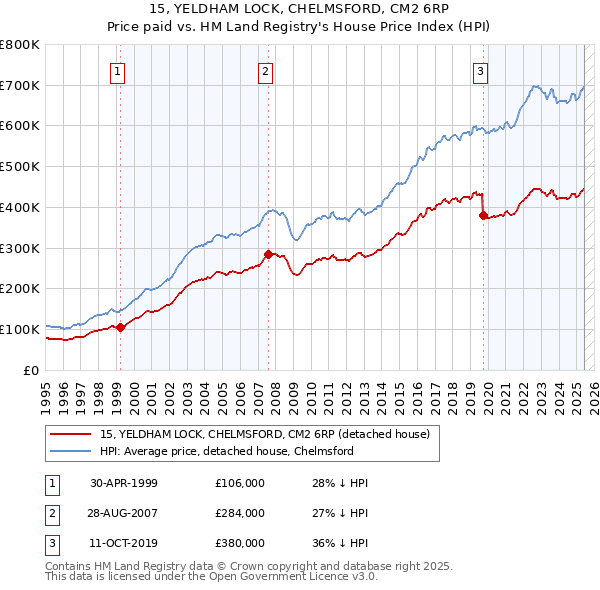 15, YELDHAM LOCK, CHELMSFORD, CM2 6RP: Price paid vs HM Land Registry's House Price Index