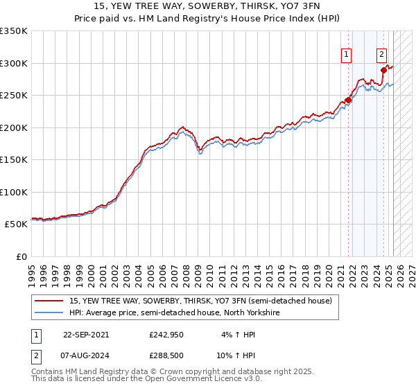 15, YEW TREE WAY, SOWERBY, THIRSK, YO7 3FN: Price paid vs HM Land Registry's House Price Index