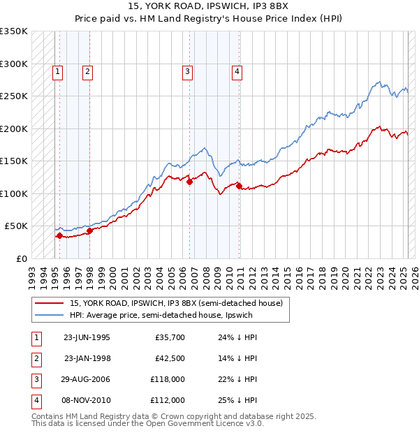 15, YORK ROAD, IPSWICH, IP3 8BX: Price paid vs HM Land Registry's House Price Index