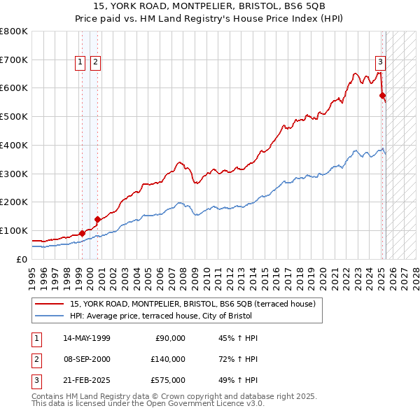 15, YORK ROAD, MONTPELIER, BRISTOL, BS6 5QB: Price paid vs HM Land Registry's House Price Index