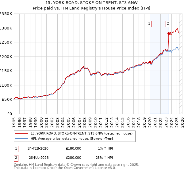 15, YORK ROAD, STOKE-ON-TRENT, ST3 6NW: Price paid vs HM Land Registry's House Price Index