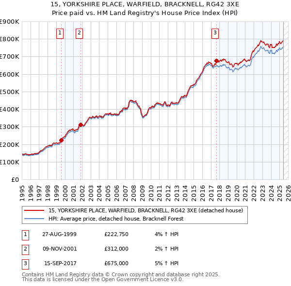 15, YORKSHIRE PLACE, WARFIELD, BRACKNELL, RG42 3XE: Price paid vs HM Land Registry's House Price Index