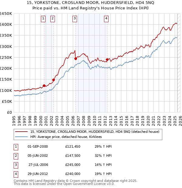 15, YORKSTONE, CROSLAND MOOR, HUDDERSFIELD, HD4 5NQ: Price paid vs HM Land Registry's House Price Index