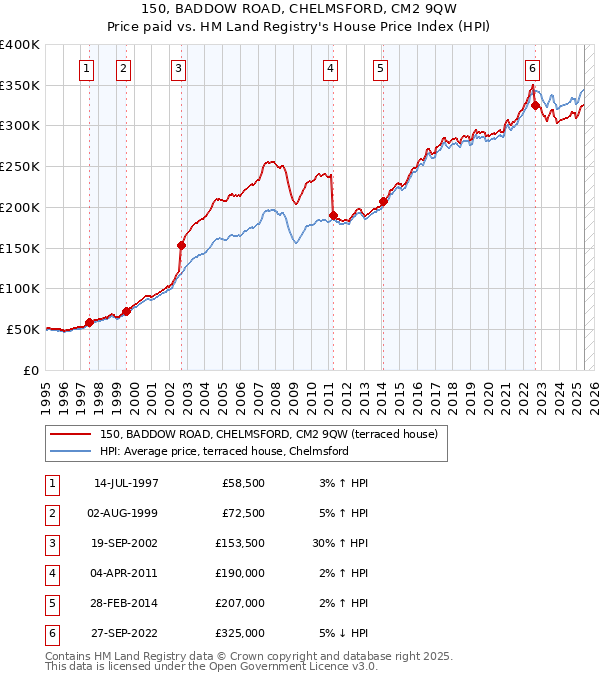 150, BADDOW ROAD, CHELMSFORD, CM2 9QW: Price paid vs HM Land Registry's House Price Index