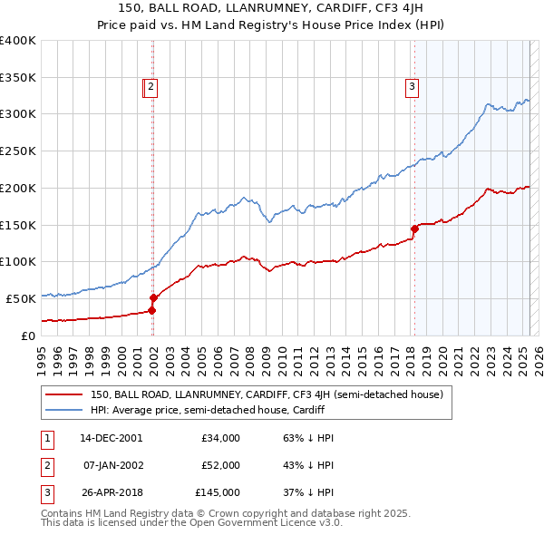 150, BALL ROAD, LLANRUMNEY, CARDIFF, CF3 4JH: Price paid vs HM Land Registry's House Price Index