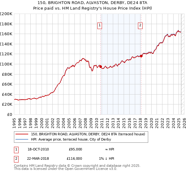 150, BRIGHTON ROAD, ALVASTON, DERBY, DE24 8TA: Price paid vs HM Land Registry's House Price Index