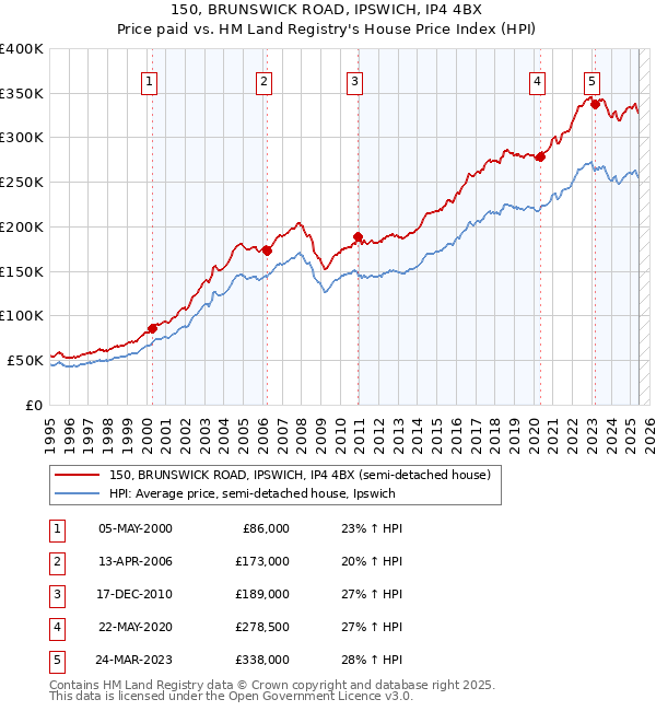 150, BRUNSWICK ROAD, IPSWICH, IP4 4BX: Price paid vs HM Land Registry's House Price Index