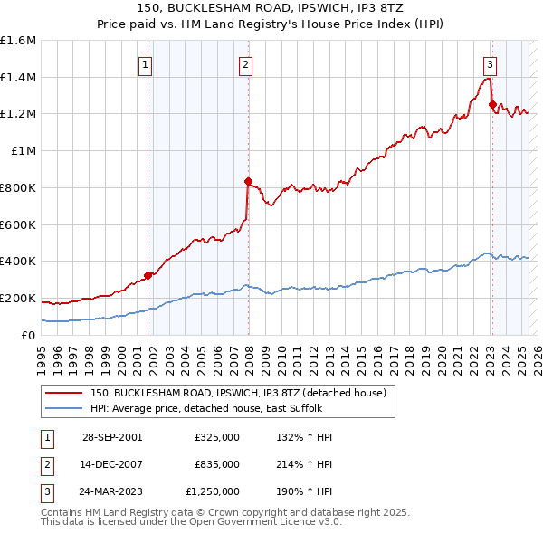 150, BUCKLESHAM ROAD, IPSWICH, IP3 8TZ: Price paid vs HM Land Registry's House Price Index