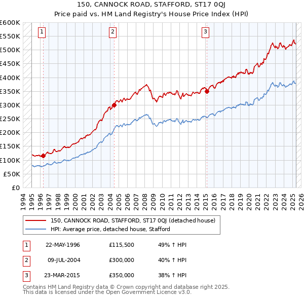 150, CANNOCK ROAD, STAFFORD, ST17 0QJ: Price paid vs HM Land Registry's House Price Index