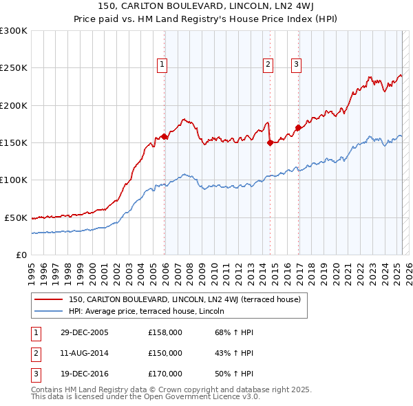 150, CARLTON BOULEVARD, LINCOLN, LN2 4WJ: Price paid vs HM Land Registry's House Price Index