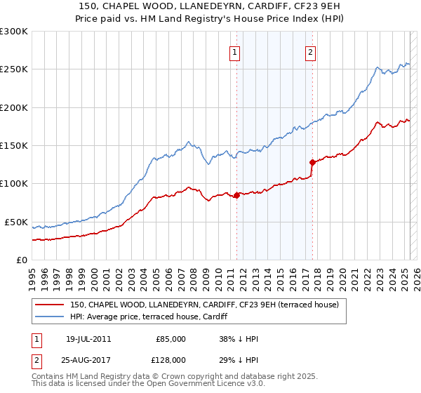 150, CHAPEL WOOD, LLANEDEYRN, CARDIFF, CF23 9EH: Price paid vs HM Land Registry's House Price Index