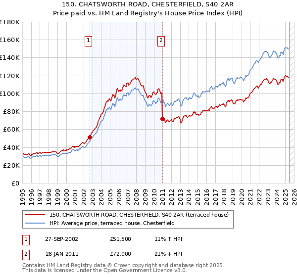 150, CHATSWORTH ROAD, CHESTERFIELD, S40 2AR: Price paid vs HM Land Registry's House Price Index