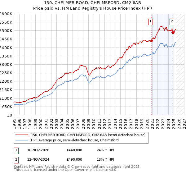 150, CHELMER ROAD, CHELMSFORD, CM2 6AB: Price paid vs HM Land Registry's House Price Index