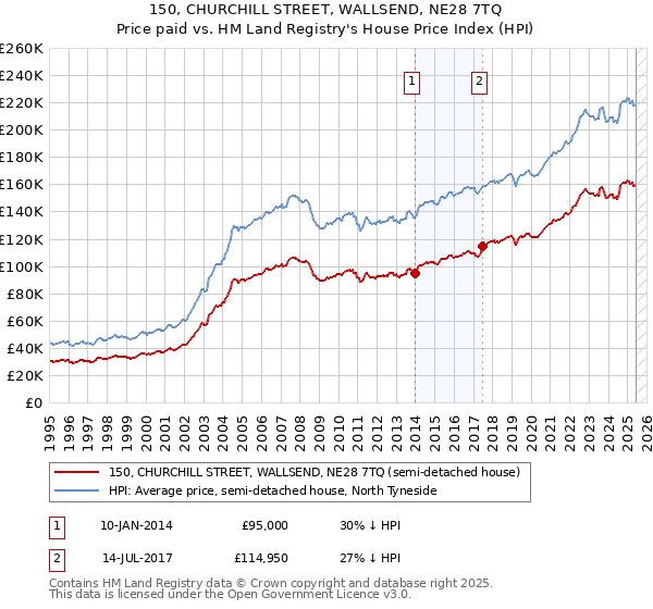 150, CHURCHILL STREET, WALLSEND, NE28 7TQ: Price paid vs HM Land Registry's House Price Index