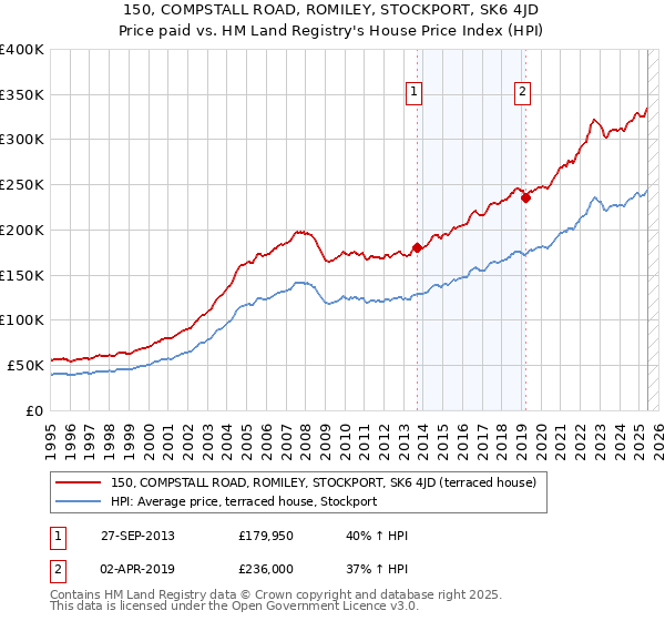 150, COMPSTALL ROAD, ROMILEY, STOCKPORT, SK6 4JD: Price paid vs HM Land Registry's House Price Index