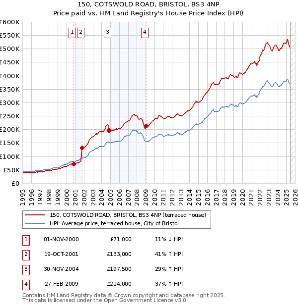 150, COTSWOLD ROAD, BRISTOL, BS3 4NP: Price paid vs HM Land Registry's House Price Index