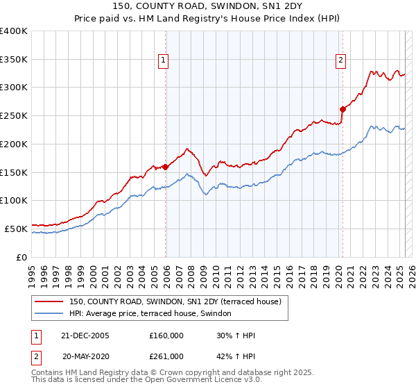 150, COUNTY ROAD, SWINDON, SN1 2DY: Price paid vs HM Land Registry's House Price Index