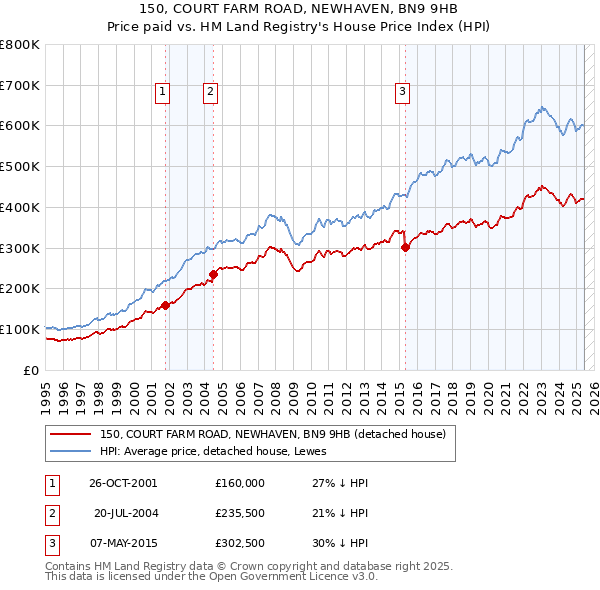 150, COURT FARM ROAD, NEWHAVEN, BN9 9HB: Price paid vs HM Land Registry's House Price Index