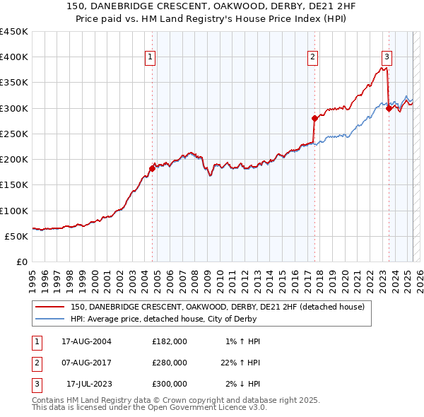 150, DANEBRIDGE CRESCENT, OAKWOOD, DERBY, DE21 2HF: Price paid vs HM Land Registry's House Price Index