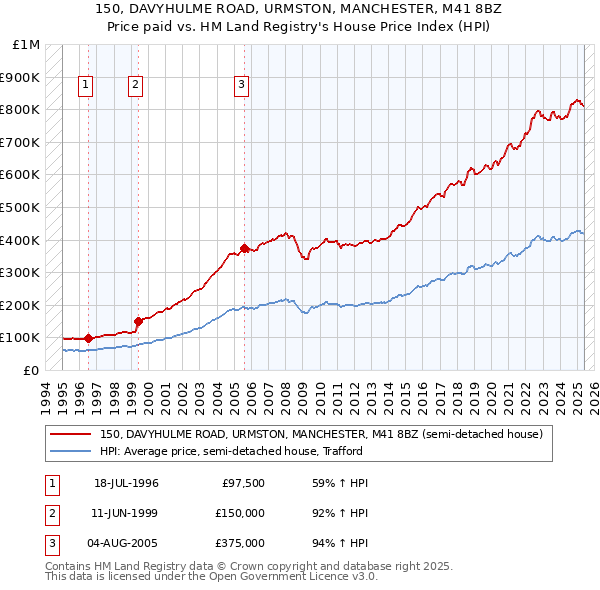 150, DAVYHULME ROAD, URMSTON, MANCHESTER, M41 8BZ: Price paid vs HM Land Registry's House Price Index
