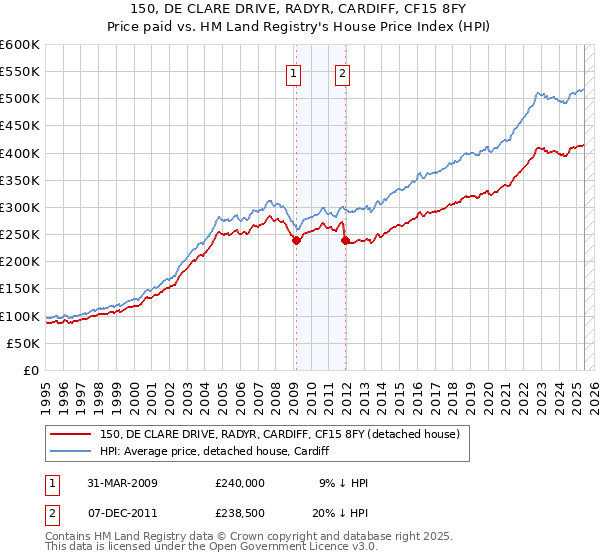 150, DE CLARE DRIVE, RADYR, CARDIFF, CF15 8FY: Price paid vs HM Land Registry's House Price Index