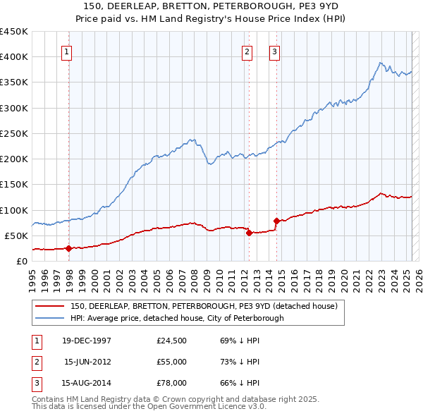 150, DEERLEAP, BRETTON, PETERBOROUGH, PE3 9YD: Price paid vs HM Land Registry's House Price Index