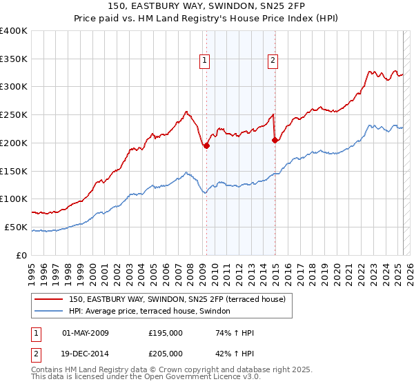150, EASTBURY WAY, SWINDON, SN25 2FP: Price paid vs HM Land Registry's House Price Index