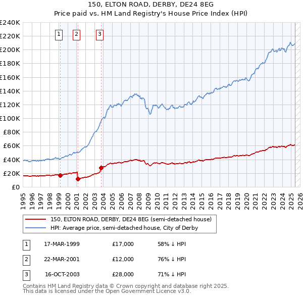 150, ELTON ROAD, DERBY, DE24 8EG: Price paid vs HM Land Registry's House Price Index