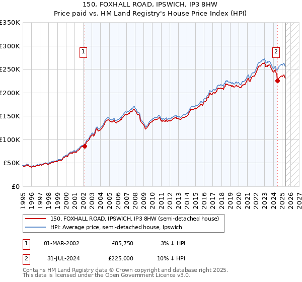 150, FOXHALL ROAD, IPSWICH, IP3 8HW: Price paid vs HM Land Registry's House Price Index