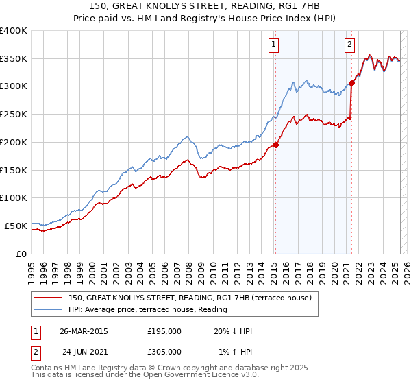150, GREAT KNOLLYS STREET, READING, RG1 7HB: Price paid vs HM Land Registry's House Price Index