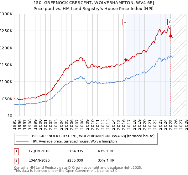 150, GREENOCK CRESCENT, WOLVERHAMPTON, WV4 6BJ: Price paid vs HM Land Registry's House Price Index