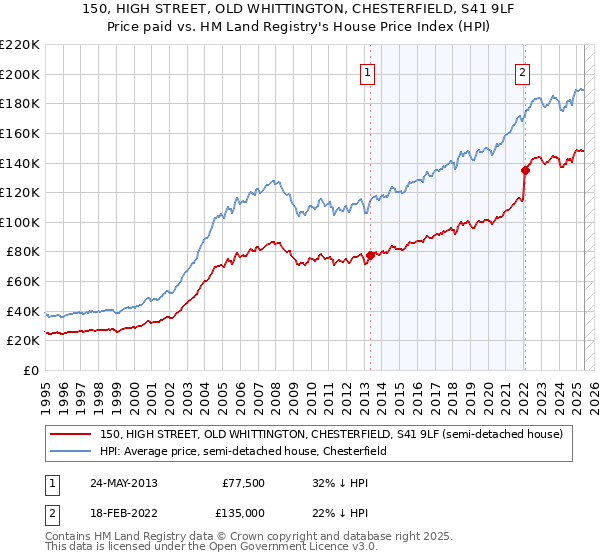 150, HIGH STREET, OLD WHITTINGTON, CHESTERFIELD, S41 9LF: Price paid vs HM Land Registry's House Price Index