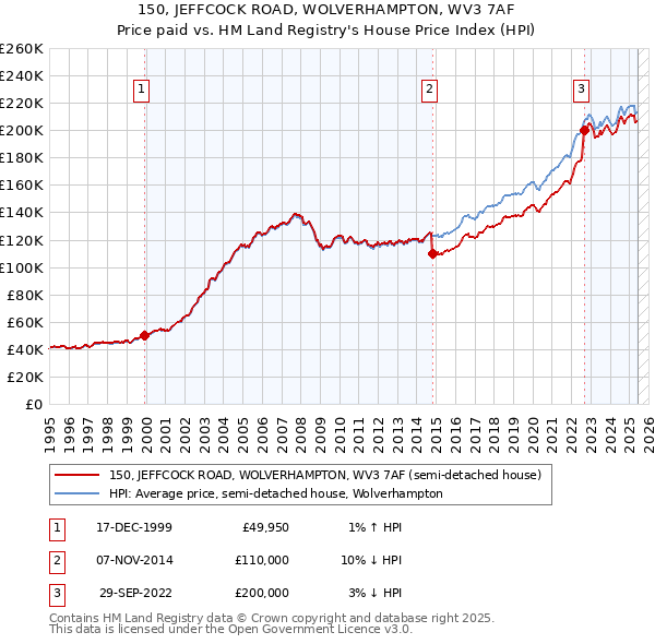 150, JEFFCOCK ROAD, WOLVERHAMPTON, WV3 7AF: Price paid vs HM Land Registry's House Price Index