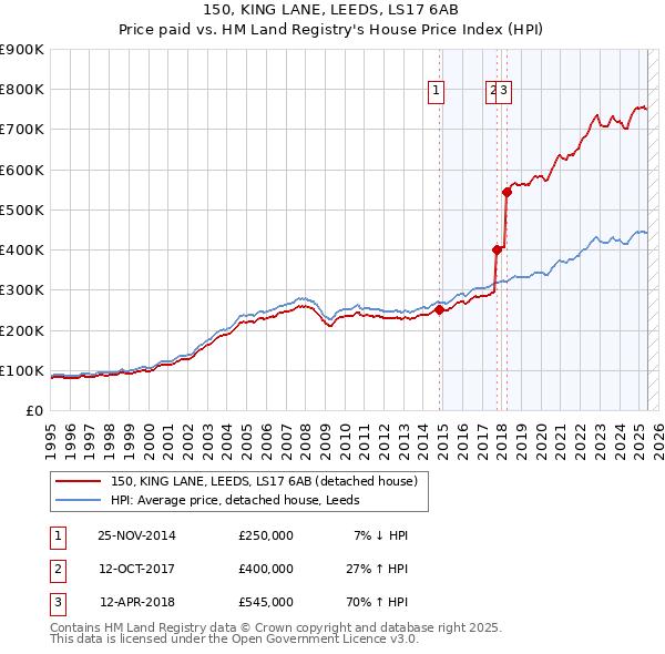 150, KING LANE, LEEDS, LS17 6AB: Price paid vs HM Land Registry's House Price Index