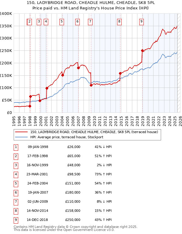 150, LADYBRIDGE ROAD, CHEADLE HULME, CHEADLE, SK8 5PL: Price paid vs HM Land Registry's House Price Index