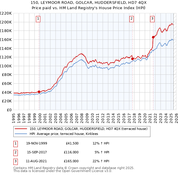 150, LEYMOOR ROAD, GOLCAR, HUDDERSFIELD, HD7 4QX: Price paid vs HM Land Registry's House Price Index