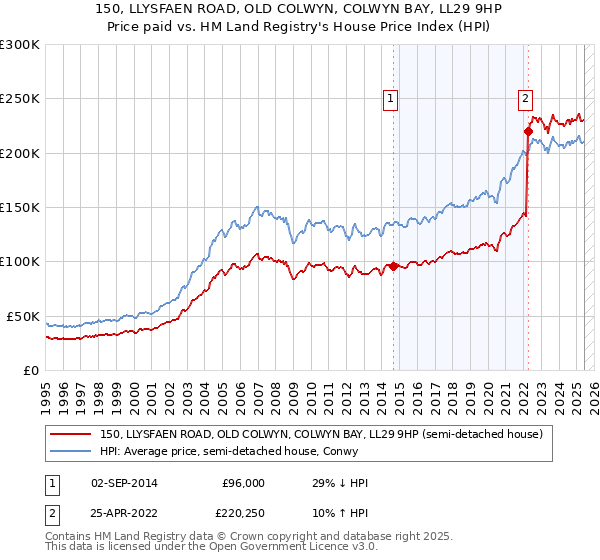 150, LLYSFAEN ROAD, OLD COLWYN, COLWYN BAY, LL29 9HP: Price paid vs HM Land Registry's House Price Index