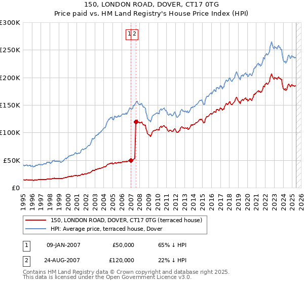 150, LONDON ROAD, DOVER, CT17 0TG: Price paid vs HM Land Registry's House Price Index