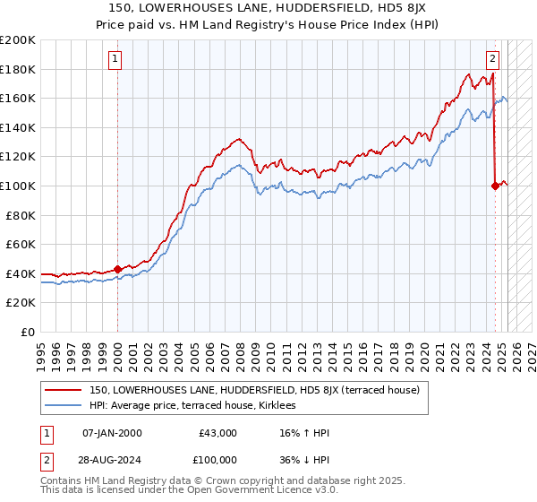 150, LOWERHOUSES LANE, HUDDERSFIELD, HD5 8JX: Price paid vs HM Land Registry's House Price Index