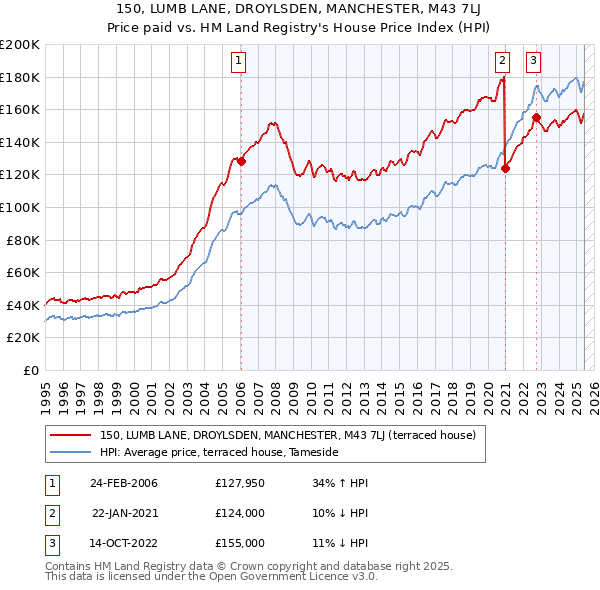 150, LUMB LANE, DROYLSDEN, MANCHESTER, M43 7LJ: Price paid vs HM Land Registry's House Price Index
